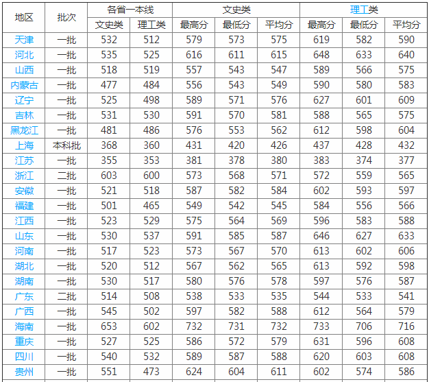 首都经济贸易大学排名多少是211吗?学校怎么样是几本值得上吗?