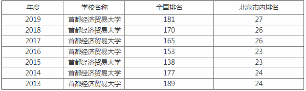 首都经济贸易大学排名多少是211吗?学校怎么样是几本值得上吗?