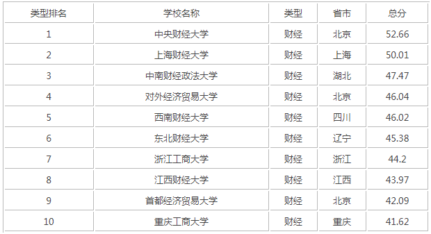 首都经济贸易大学排名多少是211吗?学校怎么样是几本值得上吗?