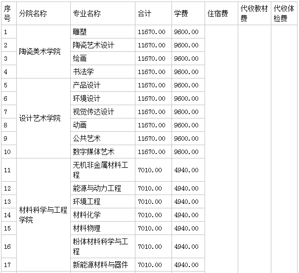 景德镇陶瓷大学怎么样是211吗?哪个专业最好?学校是几本学费贵吗