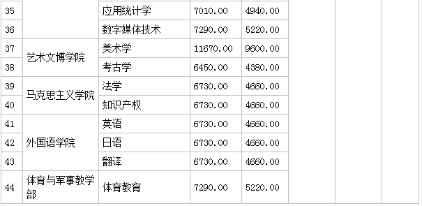 景德镇陶瓷大学怎么样是211吗?哪个专业最好?学校是几本学费贵吗