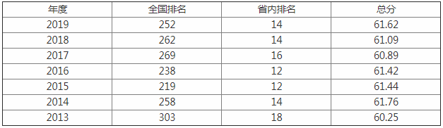 沈阳建筑大学怎么样是几本是小211吗?排名多少为什么低口碑如何
