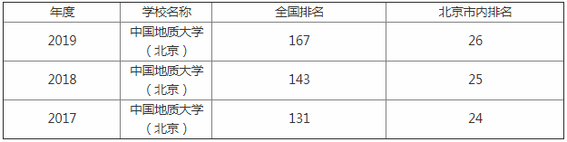 中国地质大学北京排名多少是几本?是211还是985?有哪些王牌专业?