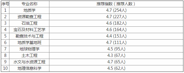 中国地质大学北京排名多少是几本?是211还是985?有哪些王牌专业?
