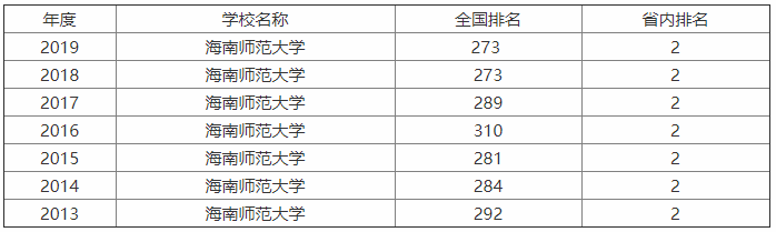 海南师范大学是重点大学吗?在北上广的认可度怎样?王牌专业是什