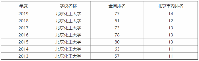 北京化工大学名气大吗?实力怎样?就业前景如何及优势专业有哪些