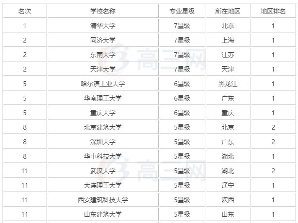 山东建筑大学值得上吗?是几本?全国排名第几?就业情况怎样?