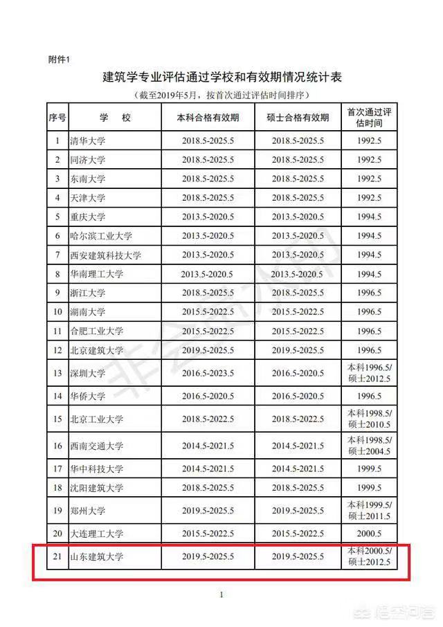 山东建筑大学值得上吗?是几本?全国排名第几?就业情况怎样?