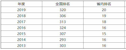 山东建筑大学值得上吗?是几本?全国排名第几?就业情况怎样?