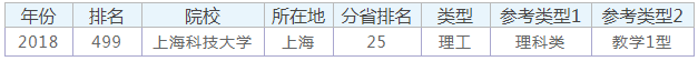 上海科技大学好不好是几本211吗?排名多少这么低被认可吗值得上吗