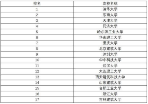 北京建筑大学怎么样是几本211还是985?学校靠谱吗有哪些优势专业