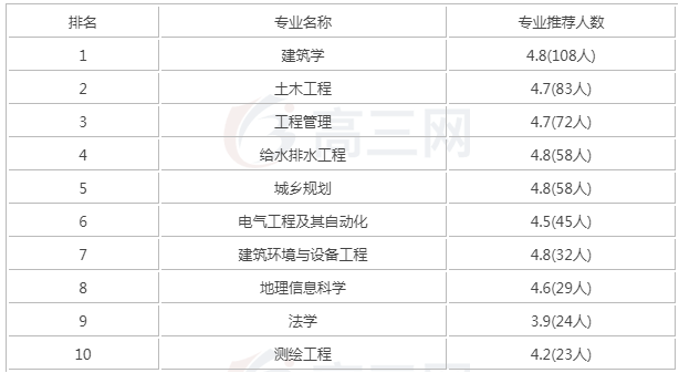 北京建筑大学怎么样是几本211还是985?学校靠谱吗有哪些优势专业