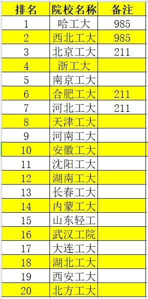 北京工业大学为什么被称为小清华?是名校吗?最好专业及就业前景