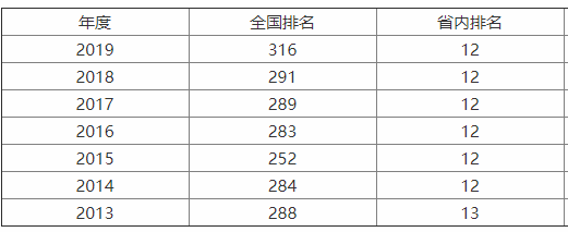 西北政法大学排名第几?值得去吗?王牌专业及就业前景怎么样?
