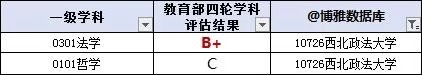 西北政法大学排名第几?值得去吗?王牌专业及就业前景怎么样?