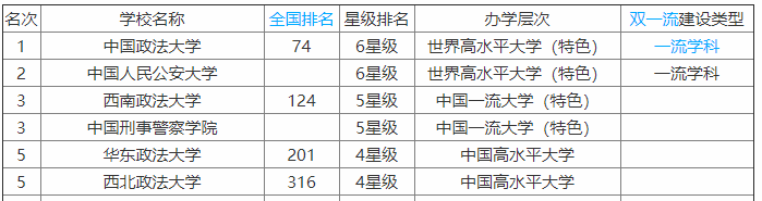 西北政法大学排名第几?值得去吗?王牌专业及就业前景怎么样?