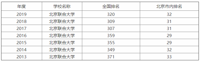 北京联合大学国际认可度如何?什么档次?排名第几?什么专业最好