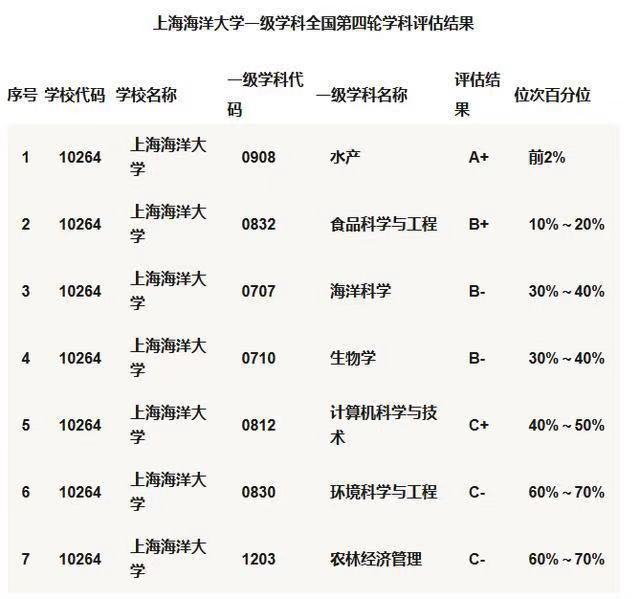 上海海洋大学很厉害吗?是985吗?王牌专业有哪些?毕业去向