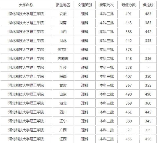 河北科技大学理工学院是几本?值得上吗?最好专业?学费贵吗?