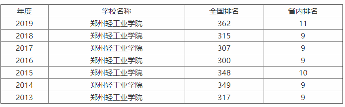 郑州轻工业大学厉害吗?口碑怎样?优势专业有哪些?就业前景怎样