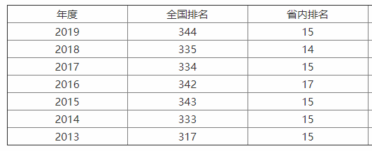 西安工程大学实力如何?排名第几?什么专业最好?学费多少宿舍条