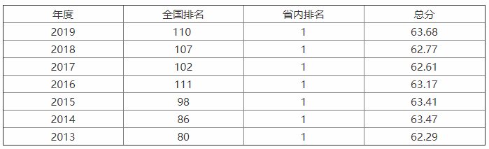 新疆大学实力如何?内地认可度高吗?王牌专业?全国排名第几?