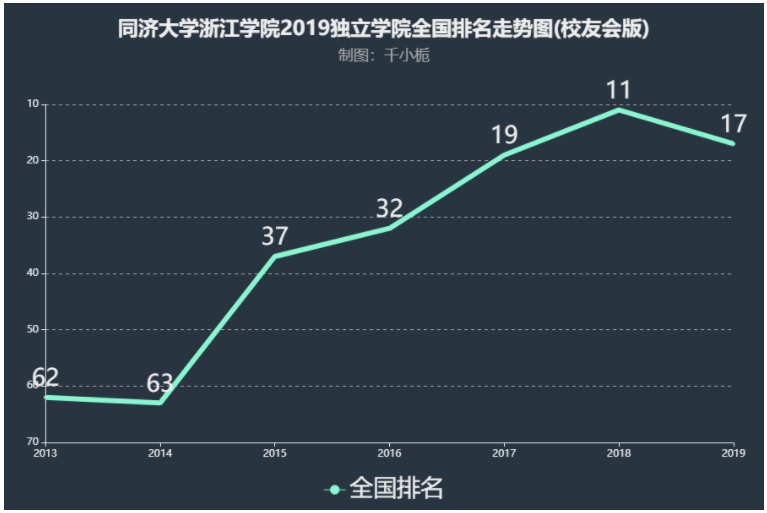 同济大学浙江学院排名第几口碑如何?学校怎么样是几本学费多少?