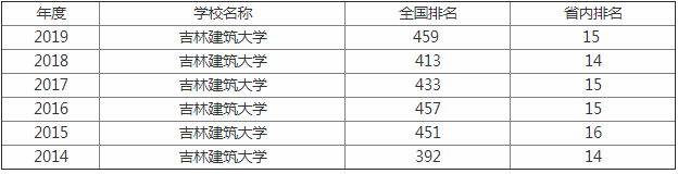 吉林建筑大学怎么样学风好不好是几本?排名全国第几为什么好低?