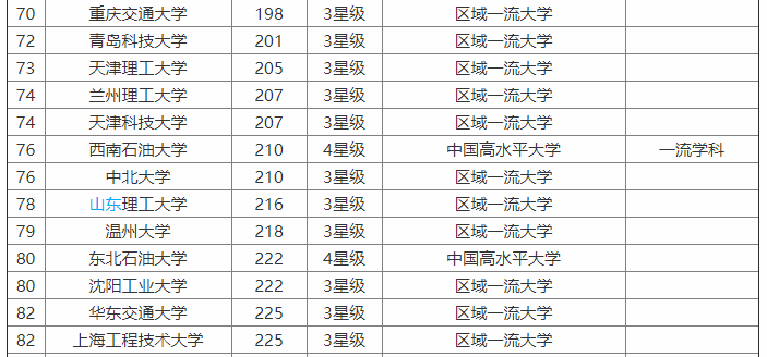 上海工程技术大学实力如何?排名第几?最强专业?就业前景怎样?