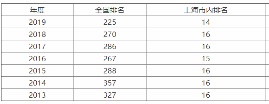 上海工程技术大学实力如何?排名第几?最强专业?就业前景怎样?