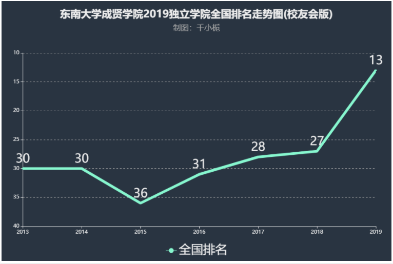 东南大学成贤学院怎么样好吗是几本?排名全国第几文凭认可度高吗