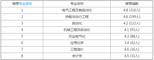 华北电力大学科技学院怎么样是几本?揭秘最好的专业?学费多少?