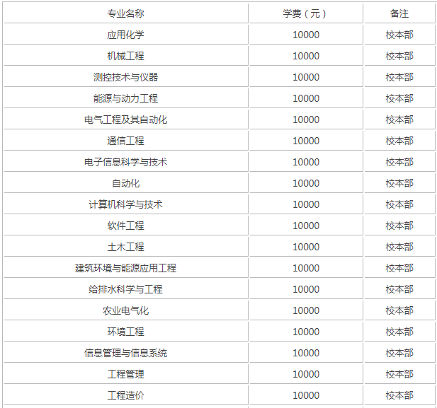 华北电力大学科技学院怎么样是几本?揭秘最好的专业?学费多少?