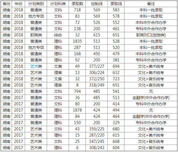 湖南工商大学排名第几是几本?学校怎么样有多强?王牌专业是什么