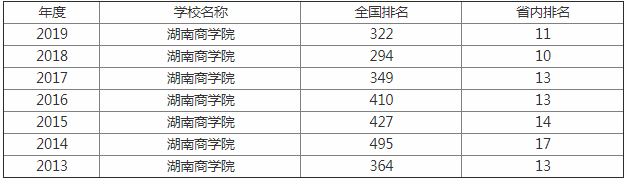 湖南工商大学排名第几是几本?学校怎么样有多强?王牌专业是什么