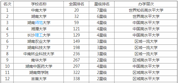 湖南工商大学排名第几是几本?学校怎么样有多强?王牌专业是什么