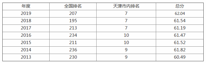 天津科技大学是几本是211吗？排名全国第几？宿舍条件好不好图片