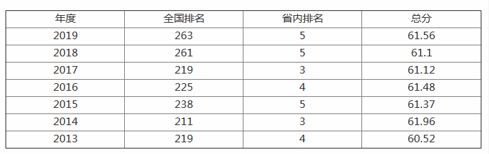 新疆农业大学怎么样好不好?是几本排名全国第几?宿舍条件如何