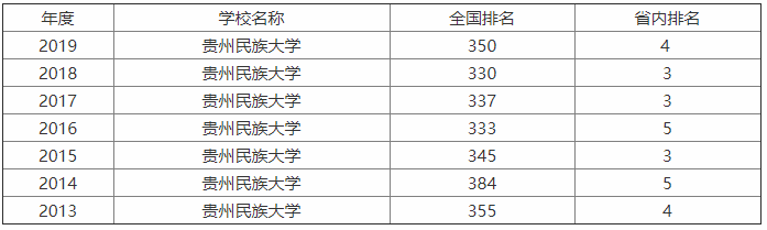 贵州民族大学怎么样?是211吗?王牌专业有哪些?宿舍条件如何?