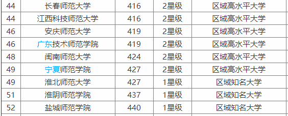盐城师范学院好不好?是几本?在当地认可度高吗?学费多少?