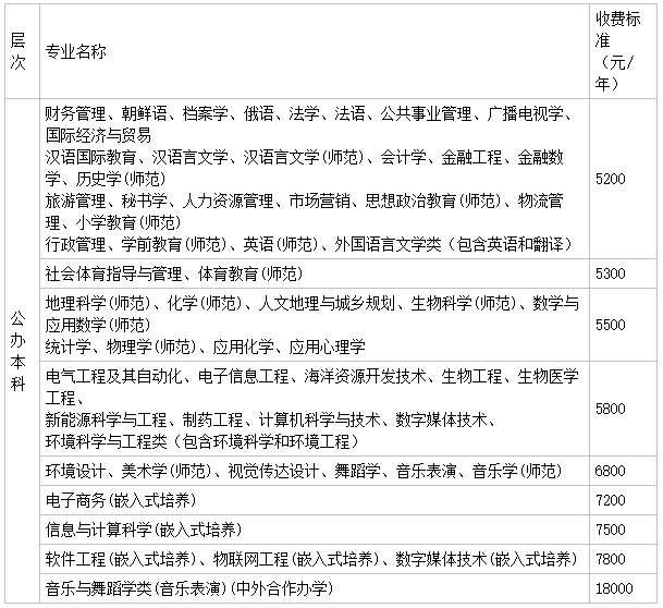盐城师范学院好不好?是几本?在当地认可度高吗?学费多少?