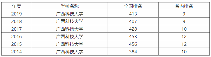 广西科技大学实力如何?是几本?排名第几?学费多少贵吗?