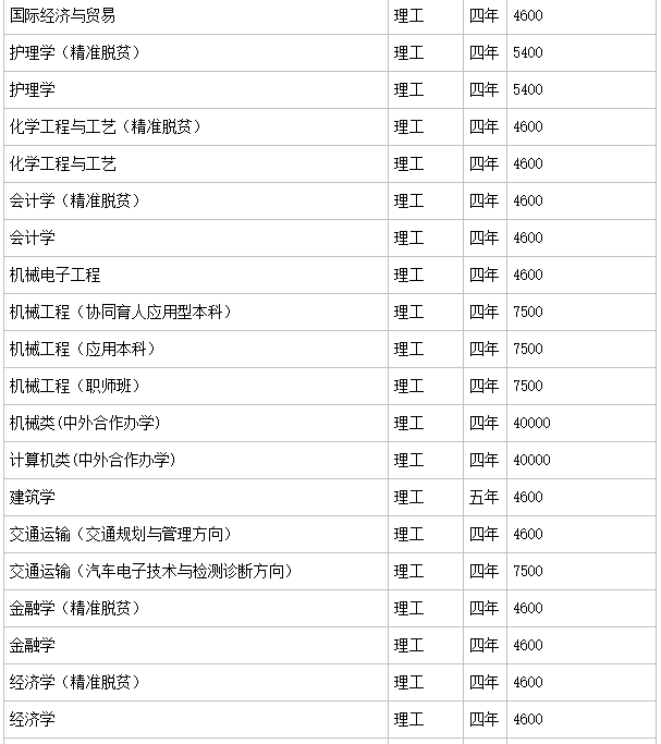 广西科技大学实力如何?是几本?排名第几?学费多少贵吗?