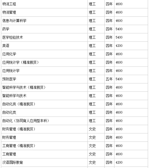 广西科技大学实力如何?是几本?排名第几?学费多少贵吗?