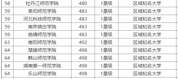 乐山师范学院好不好?是几本?在四川省的地位怎样?学费多少?