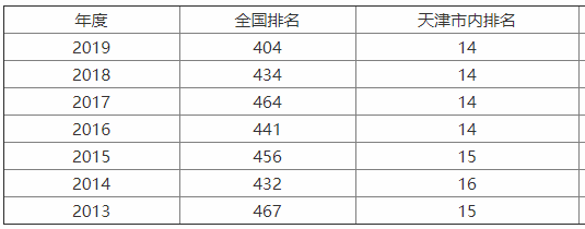 天津农学院整体实力怎样?全国排名第几?最好的专业分别是什么?