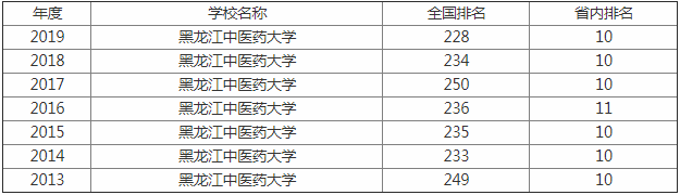 黑龙江中医药大学排名多少是几本?宿舍条件怎么样?揭秘最好的专业