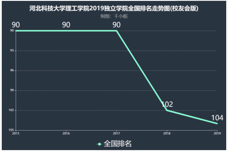 河北科技大学理工学院怎么样好吗是几本?排名多少?一年学费多少