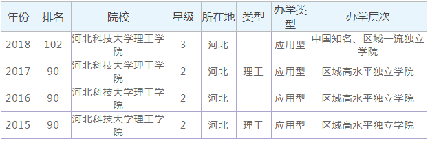河北科技大学理工学院怎么样好吗是几本?排名多少?一年学费多少