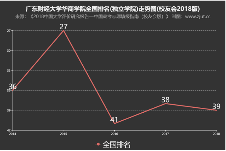 广东财经大学华商学院好吗是几本?学校很差吗排名多少?学费多少钱